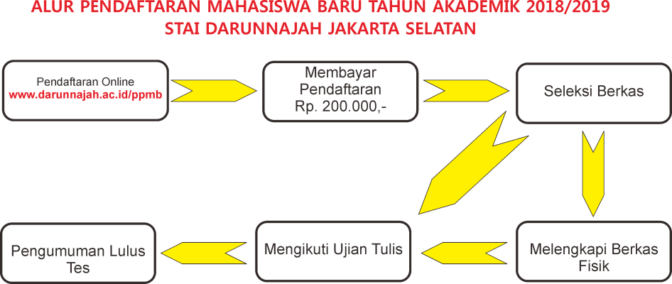 Alur Pendaftaran STAI Darunnajah Alur Pendaftaran STAI Darunnajah