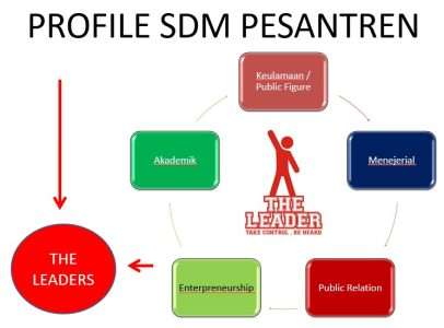 sdm pesantren, pesantren berkualitas, perguruan tinggi, universitas bagus, sdm pesantren, pentingnya sdm pesantren, kampus bagus, pesantren maju,